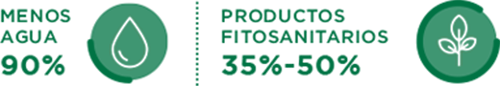 Menos agua: 90% / Productos Fitrosanitarios: 35% - 50%